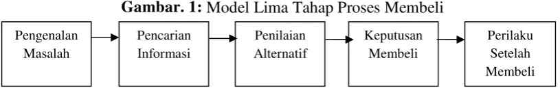 Gambar. 1: Model Lima Tahap Proses Membeli