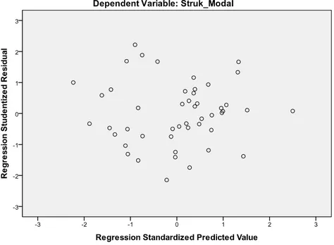 Gambar 4.2 Uji Heteroskedastisitas dengan Scatterplot 