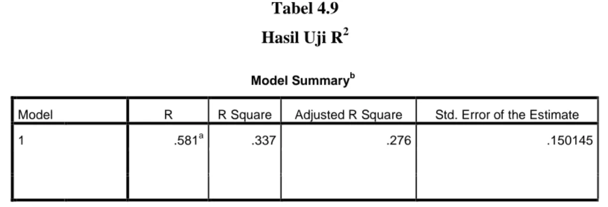 Tabel 4.9  Hasil Uji R 2 