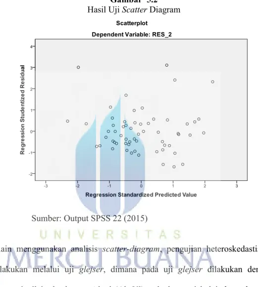 Gambar  5.2  Hasil Uji Scatter Diagram 