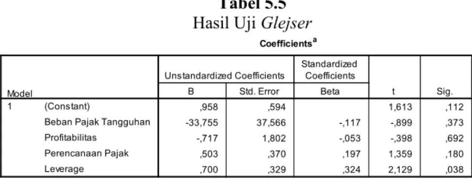 Tabel 5.5  Hasil Uji Glejser 