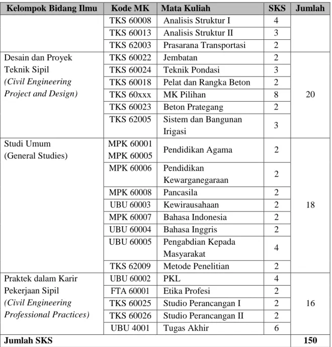 Tabel 7. Daftar Mata Kuliah Pilihan 