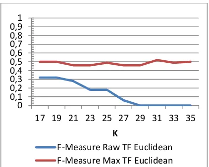 Gambar 14. F-Measure Raw TFIDF & Max TFIDF + KNN Euclidean 
