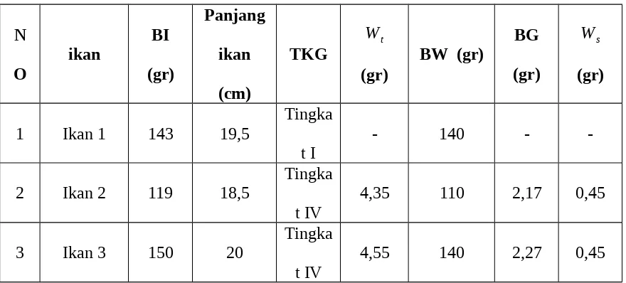 Tabel 2. Tabel pengamatan ikan mujair