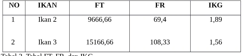 Tabel 3. Tabel FT, FR, dan IKG