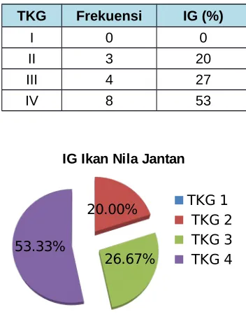 Tabel 5. IG ikan nila jantan