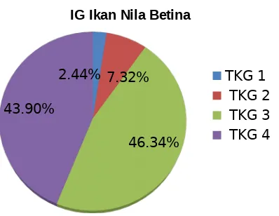 Grafik  3. Hubungan IKG dengan