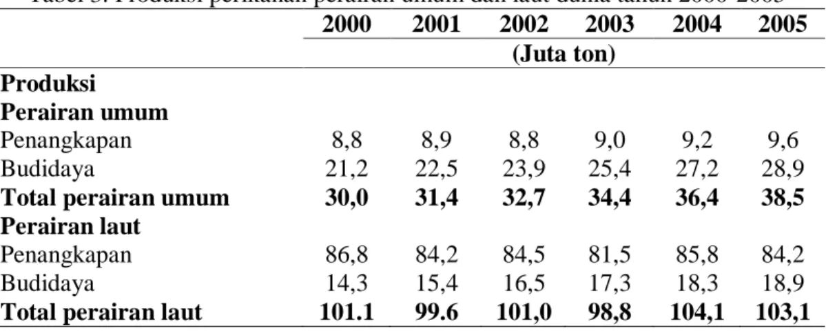 Tabel 3. Produksi perikanan perairan umum dan laut dunia tahun 2000-2005  2000  2001  2002  2003  2004  2005  (Juta ton)  Produksi  Perairan umum  Penangkapan  8,8  8,9  8,8  9,0  9,2  9,6  Budidaya  21,2  22,5  23,9  25,4  27,2  28,9 
