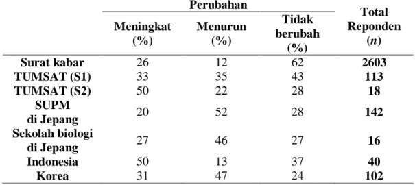 Tabel  2.  Perubahan  pola  kosumsi  mahasiswa,  dan  pelajar  terhadap  produk  perikanan setelah belajar di bidang perikanan