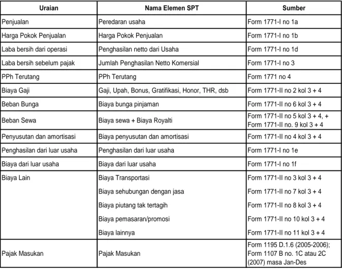 Tabel 1 : Elemen‐Elemen Data untuk Penetapan Benchmark  