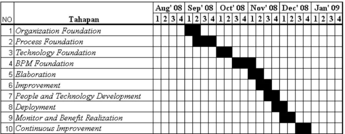 Tabel 3.4 Timeline Schedule 