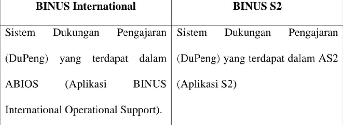 Tabel 3.7 Sistem yang sedang berjalan di BINUS International dan  BINUS S2 