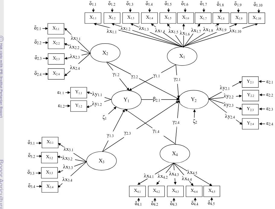 Gambar 3.  Diagram jalur model hipotetik persamaan struktural  96 