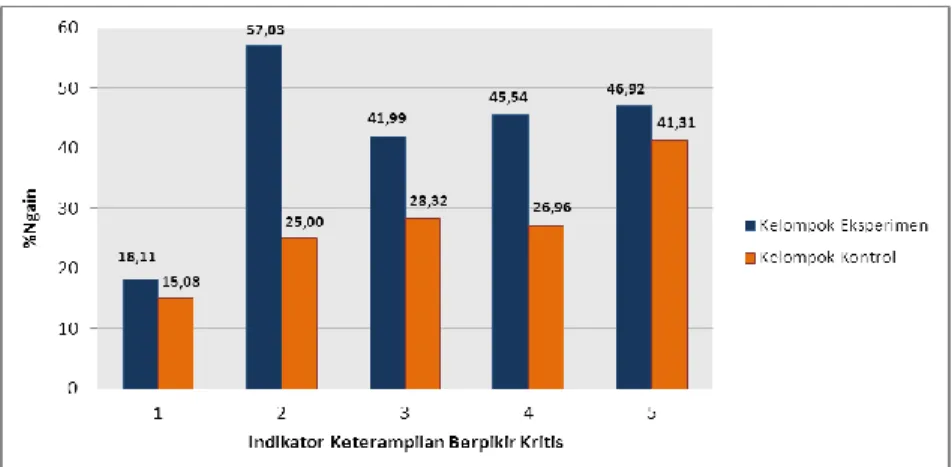 Gambar 2. Grafik peningkatan setiap indikator keterampilan berpikir kritis pada   kelompok eksperimen dan kelompok kontrol 