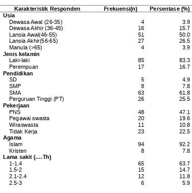 Tabel 1.Karakteristik Responden Pasien Gagal Jantung di Instalasi Elang