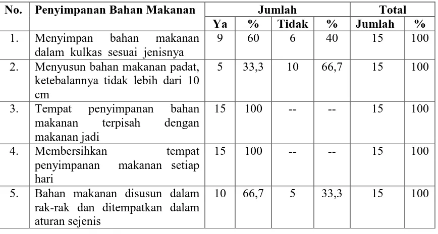 Tabel 4.5. Distribusi  Responden  Berdasarkan Penyimpanan  Bahan   Makanan  di                   Rumah Makan Persinggahan Bus Lintas Sumatera di Kecamatan Rantau 