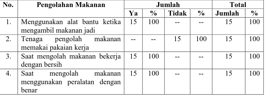 Tabel 4.6. Distribusi Responden Berdasarkan Pengolahan Makanan di Rumah Makan Persinggahan Bus Lintas Sumatera di Kecamatan Rantau Selatan Kabupaten Labuhan Batu Tahun 2007 