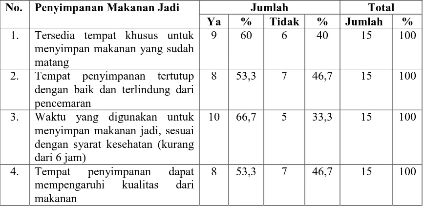 Tabel 4.7. Distribusi Responden Berdasarkan Penyimpanan Makanan Jadi Di Rumah Makan Persinggahan Bus Lintas Sumatera di Kecamatan Rantau Selatan Kabupaten Labuhan Batu Tahun 2007