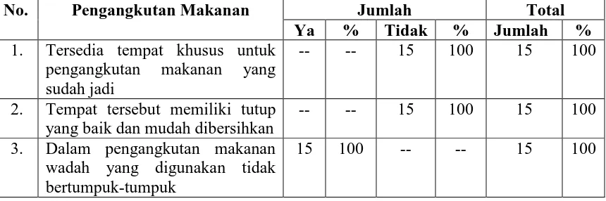 Tabel 4.8.  Distribusi Responden Berdasarkan Pengangkutan Makanan Jadi di Rumah Makan Persinggahan Bus Lintas Sumatera di Kecamatan Rantau Selatan Kabupaten Labuhan BatuTahun 2007 