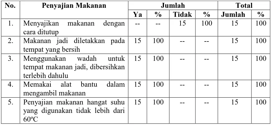 Tabel 4.9. Distribusi Responden Berdasarkan Penyajian Makanan di Rumah Makanan Persinggahan Bus Lintas Sumatera di Kecamatan Rantau Selatan Kabupaten Labuhan Batu Tahun 2007  
