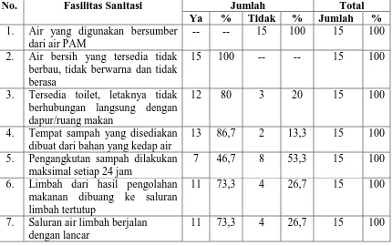 Tabel 4.10.  Distribusi Responden Berdasarkan Fasilitas  Sanitasi di Rumah Makan          Persinggahan  Bus  Lintas   Sumatera   di  Kecamatan Rantau   Selatan          Kabupaten Labuhan BatuTahun 2007  