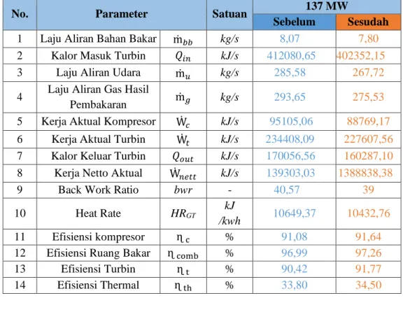 Tabel 3. Perbandingan Efisiensi Turbin Gas Sebelum dan Sesudah Minor Inspection Blok 4 Unit 3 