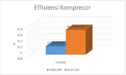 Gambar 2. Grafik Perbandingan Efisiensi Kompresor pada Turbin Gas 
