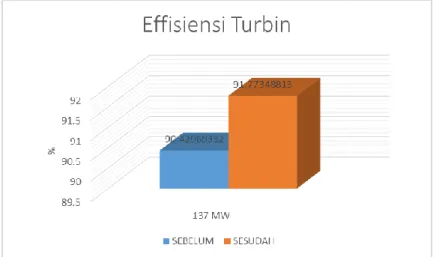 Gambar 4. Grafik Perbandingan Efisiensi Turbin pada Turbin Gas 