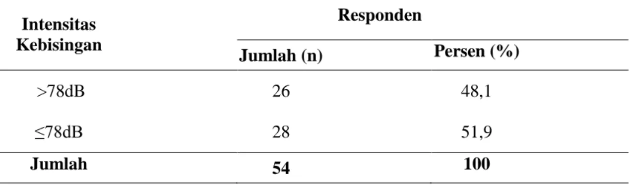 Tabel 2. Distribusi Berdasarkan Intensitas Kebisingan Pada Instalasi  Laundry Rumah  Sakit Kota Makassar 