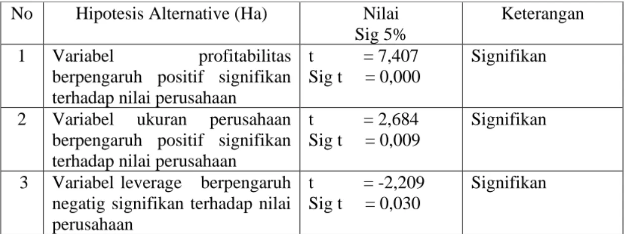 Tabel 5. Hasil uji T 
