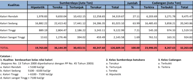 Tabel 2.1. Kualitas, Sumberdaya dan Cadangan Batubara Indonesia, 2015. 