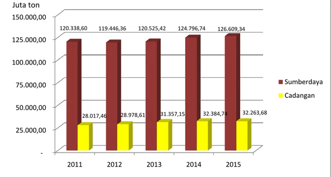 Tabel 2.2. Sumber daya dan cadangan batubara per provinsi tahun 2015. 