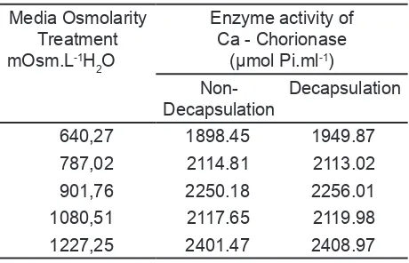 Table 1.  Ca-Chorionase enzyme activity on A. salina cyst hatching