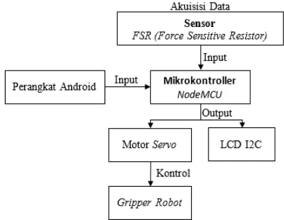 Gambar 1 Diagram Blok Sistem 