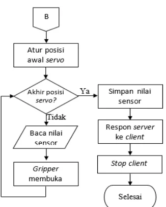 Gambar 6 Diagram Alir Fungsi “UNGRIP”  