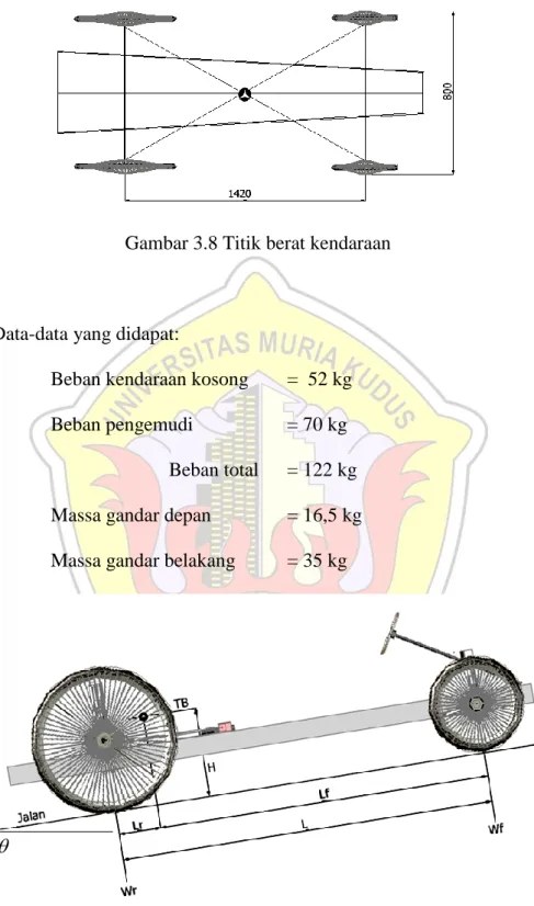 Gambar 3.8 Titik berat kendaraan 