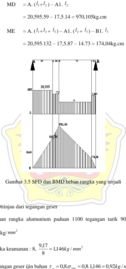 Gambar 3.5 SFD dan BMD beban rangka yang terjadi 