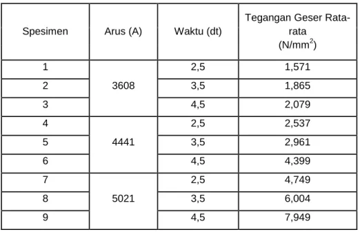 Tabel 1. Data hasil perhitungan tegangan geser. 