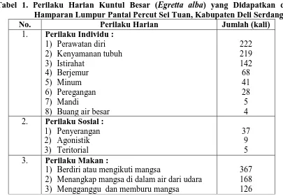 Tabel 1. Perilaku Harian Kuntul Besar (Egretta alba) yang Didapatkan di Hamparan Lumpur Pantai Percut Sei Tuan, Kabupaten Deli Serdang 