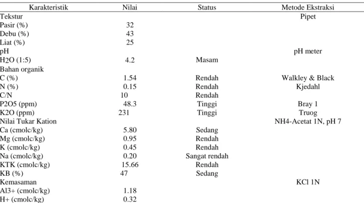 Tabel 1. Hasil analisis awal kimia dan fisika tanah Inceptisol di Kebun Percobaan Cikabayan Dramaga 