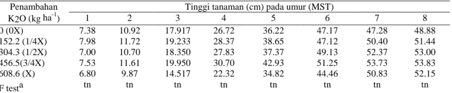 Tabel 3. Respon rata-rata tinggi tanaman selama 8 MST terhadap penambahan K2O dalam 5 taraf dosis 