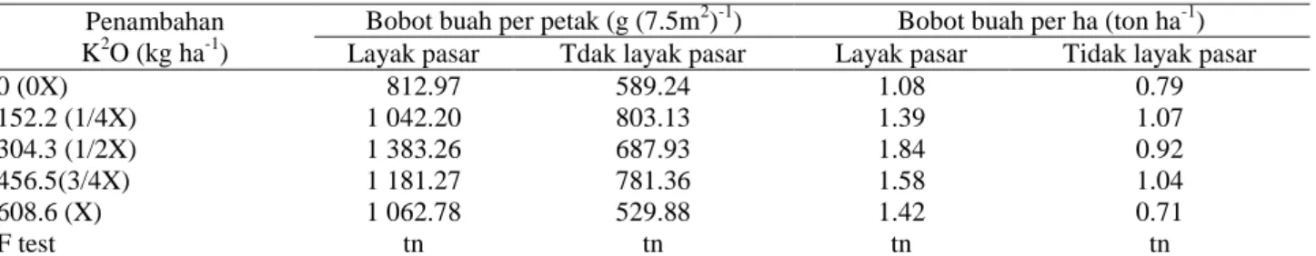 Tabel 6. Pengaruh penambahan K2O dalam 5 taraf  terhadap  kandungan  Padatan  Total  Terlarut (PTT) buah 