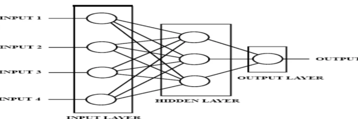 Gambar 2.1 Susunan dalam neural network 