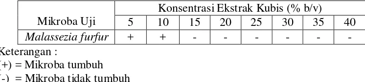 Tabel 5.2. Diameter Hambat Aktivitas Antijamur Ekstrak Etanol Kubis Terhadap M. furfur 