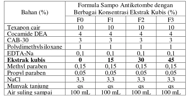 Tabel 5.4 Formula Sediaan Sampo Antiketombe dengan Berbagai Konsentrasi Ekstrak Kubis 