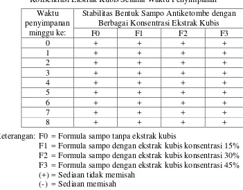 Tabel 5.6 Hasil Pengamatan Bentuk Sampo Antiketombe dengan Berbagai Konsentrasi Ekstrak Kubis Selama Waktu Penyimpanan 