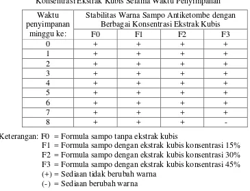 Tabel 5.7 Hasil Pengamatan Warna Sampo Antiketombe dengan Berbagai Konsentrasi Ekstrak Kubis Selama Waktu Penyimpanan 