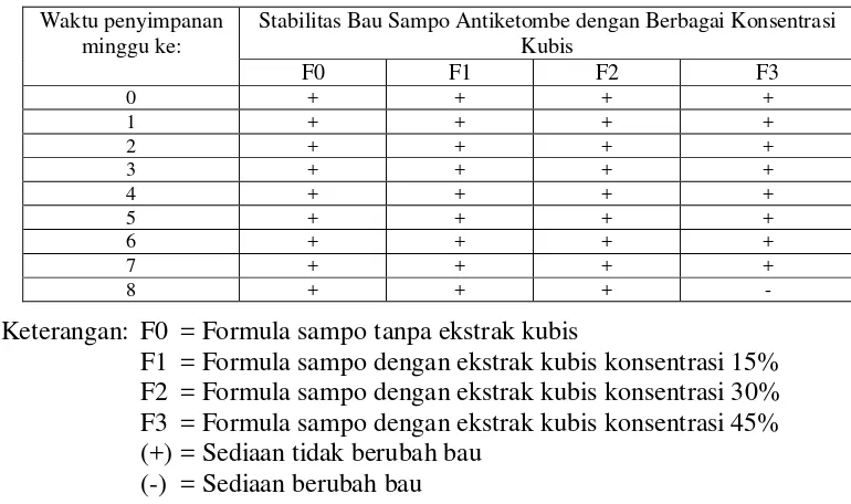 Tabel 5.8  Hasil Pengamatan Bau Sampo Antiketombe dengan Berbagai Konsentrasi Ekstrak Kubis Selama Waktu Penyimpanan 