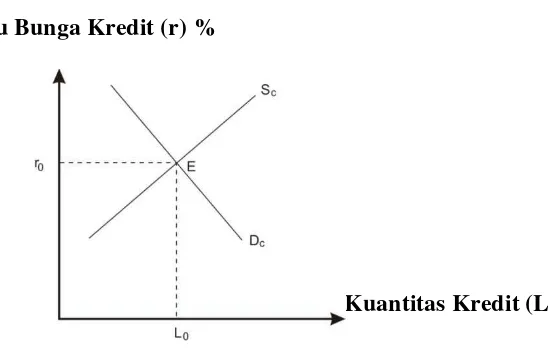 Gambar 2.1. Keseimbangan Penawaran dan Permintaaan Kredit 