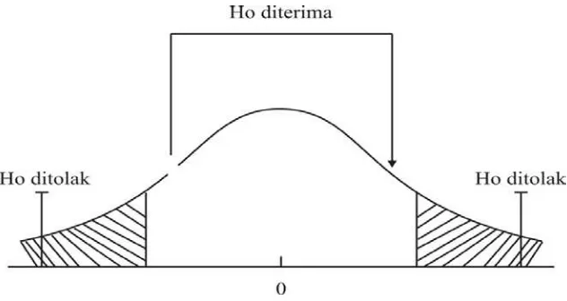 Gambar 3.1 Kurva Uji t statistic 